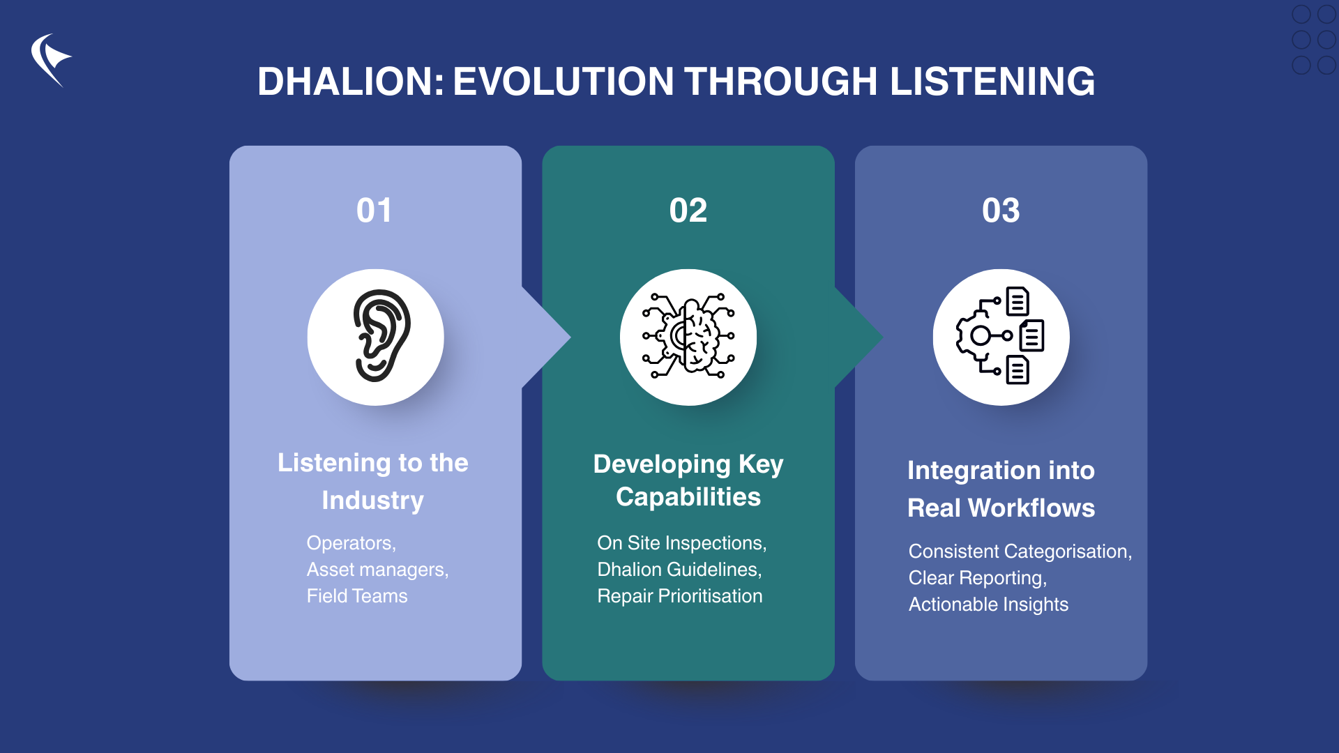 Image shows three blocks and a title Dhalion: Evolution through Listening. Each block has a text: Listening to the Industry Needs, Developing Key Capabilities and Integrating Into Real Workflows