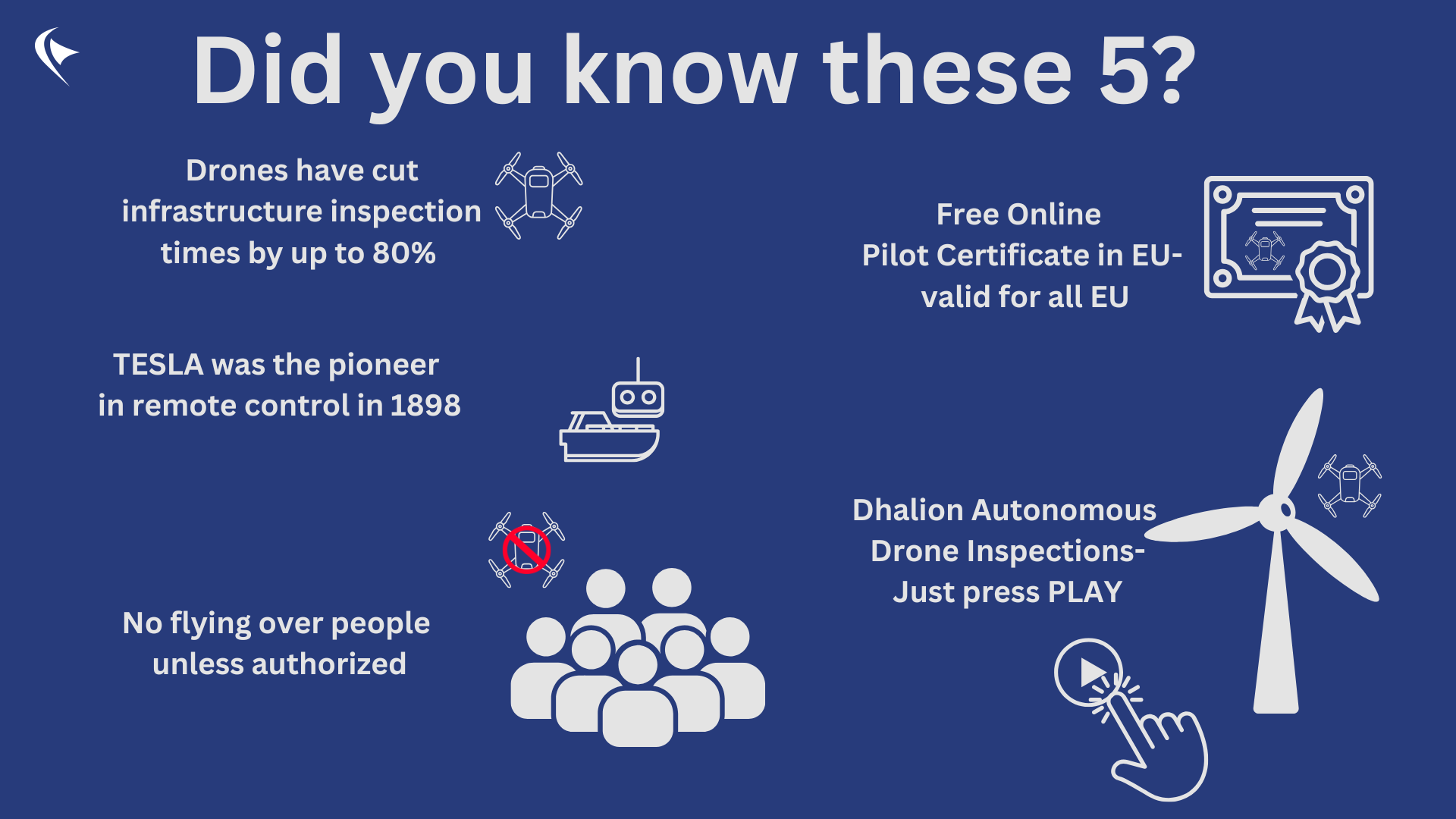 Perceptual Robotics infographic titled “Did you know these 5?” highlighting drone facts: infrastructure inspections can be up to 80% faster, Tesla pioneered remote control in 1898, free EU-wide online drone pilot certificates are available, flying over people requires authorization, and Dhalion enables autonomous drone inspections with a single button press.