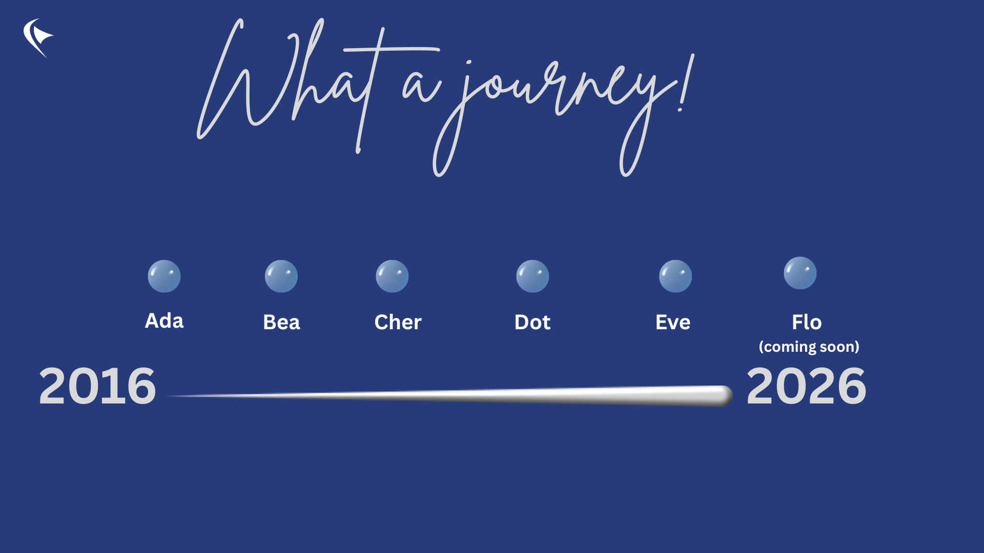 Perceptual Robotics anniversary timeline graphic on a blue background showing the company journey from 2016 to 2026, featuring milestones Ada, Bea, Cher, Dot, Eve, and Flo (coming soon), connected along a horizontal timeline with the heading “What a journey!”.